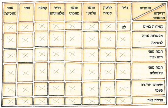(בספר תרשים, היעזר במנחה)